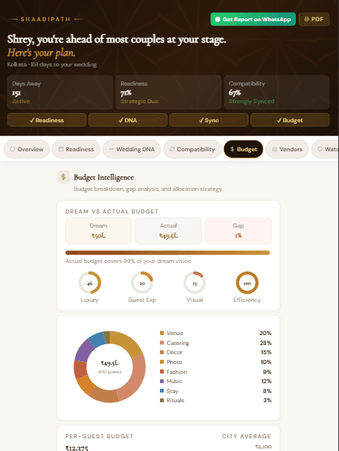 Wedding Intelligence Report Sample